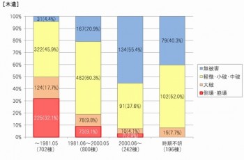 熊本県益城町中心部の木造被害状況（2016.6.30.　有識者委員会資料）